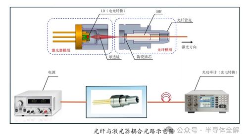 一文了解光通信同轴光器件耦合封装技术及其应用